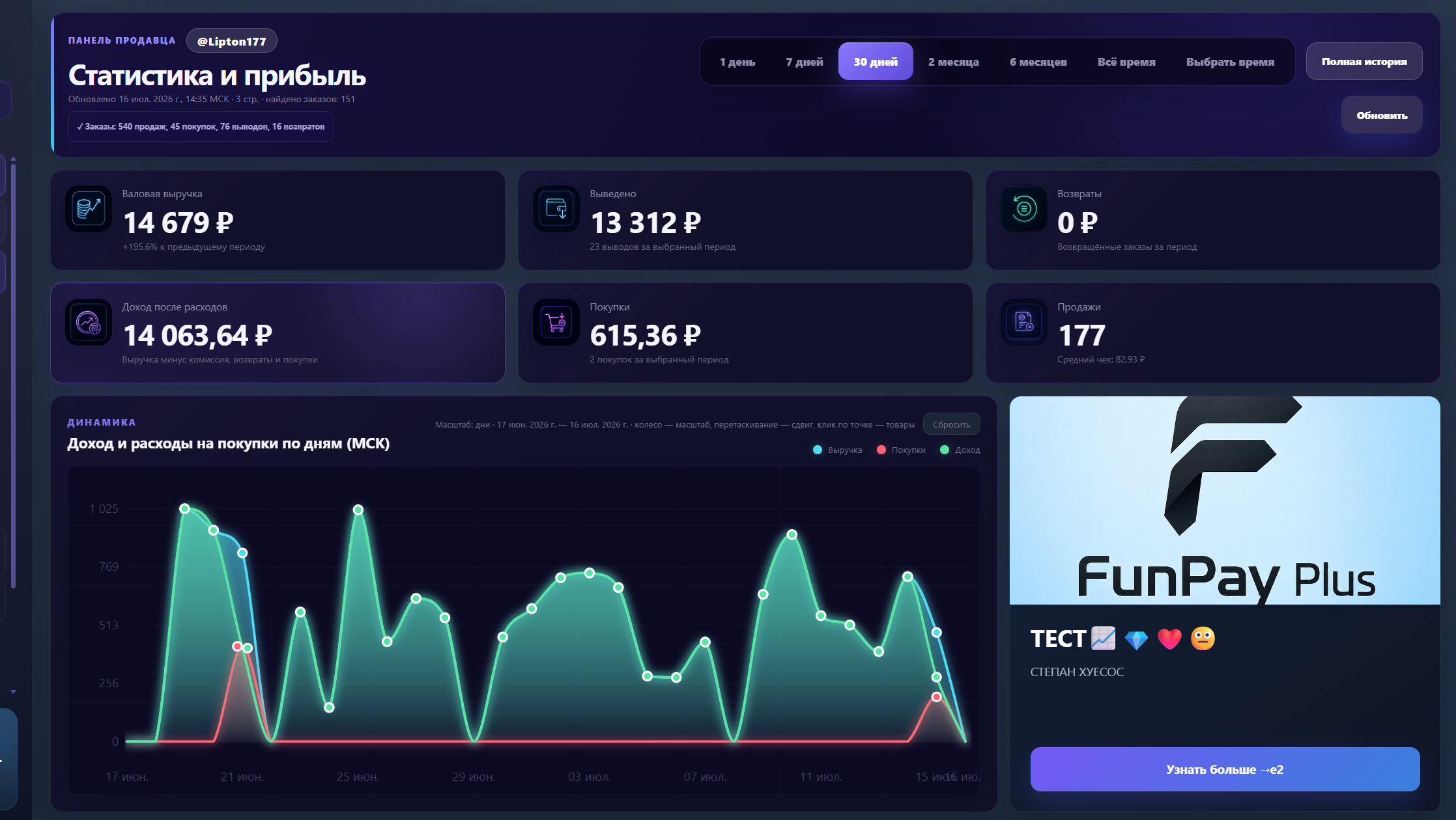 Интерфейс FunPay Plus со статистикой выручки, прибыли и графиком продаж